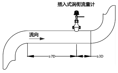 上游應(yīng)有不小于7D長度的直管段；下游應(yīng)有不小于3D的直管段