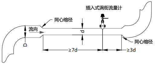 使用同心縮管：僅需考慮上游包括大管、變徑管的總直管長度大于7D